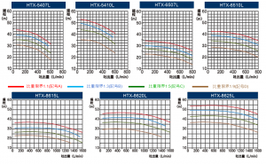 대용량 마그넷 펌프 HTX형 성능 곡선