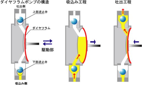 エアーダイヤフラムポンプ 基礎知識 株式会社エイチツー