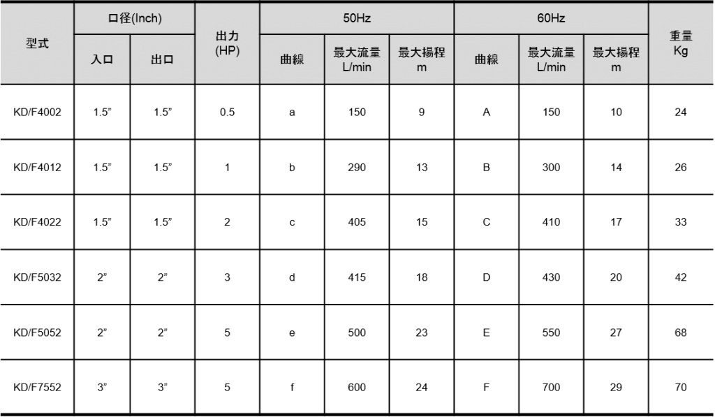 자흡식 화학 펌프 AD3