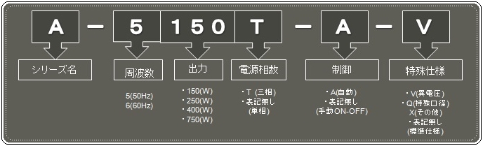 汚水　汚物用水中ポンプ　Aシリーズ　型式表記