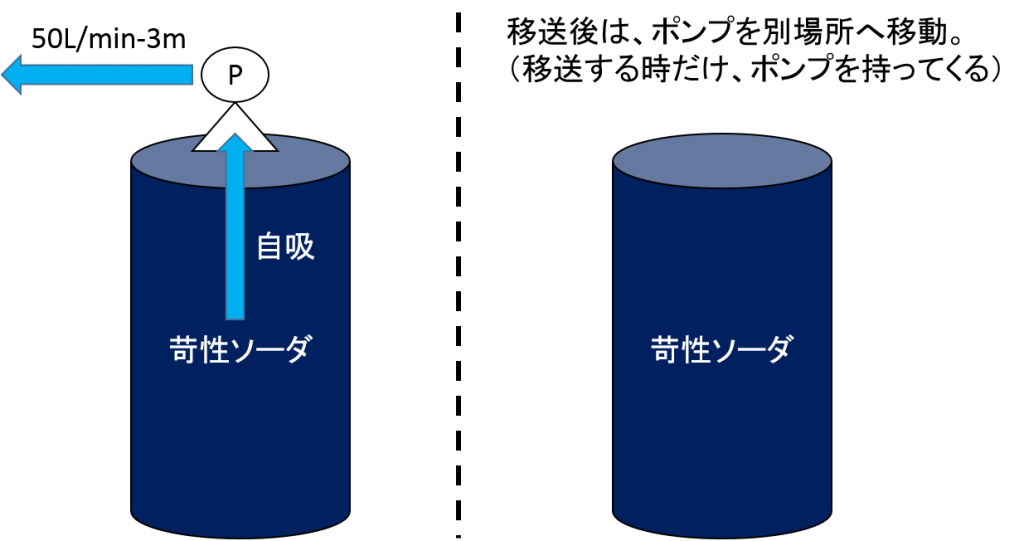 苛性ソーダ移送（ポータブル）