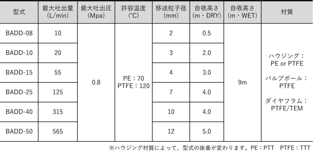 微脈動エアダイヤフラムポンプ外観